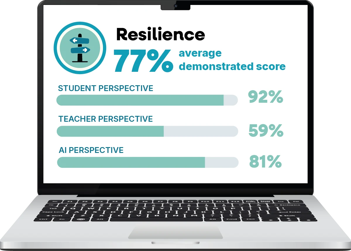 A laptop showing a HUB Benchmark result for Resilience: 77% average, with student, teacher, and AI perspectives