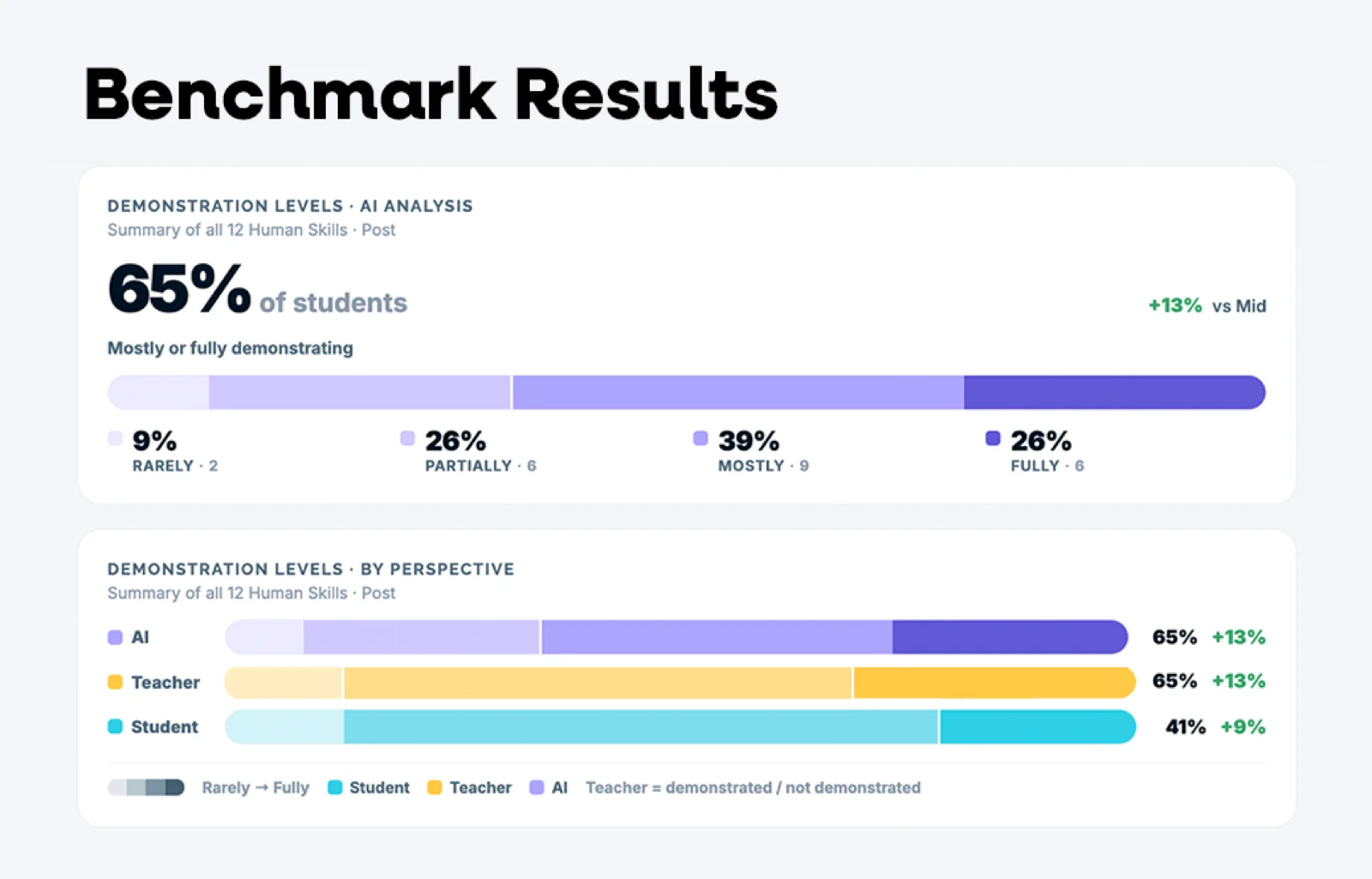 A HUB Benchmark report showing scale scores across human skills