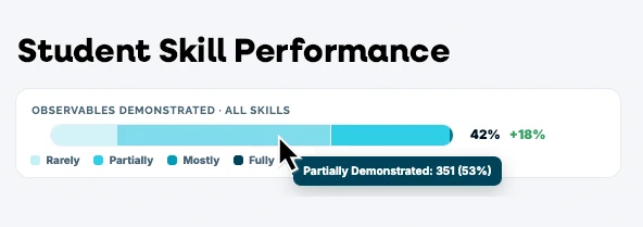 A HUB Assess report showing the share of students demonstrating each human skill