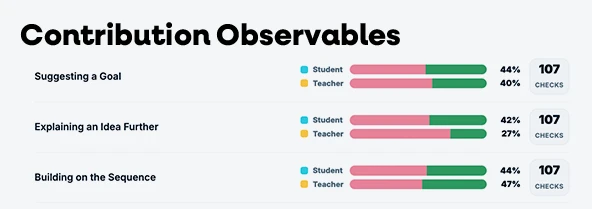 A HUB Assess report showing which observable behaviors students are contributing