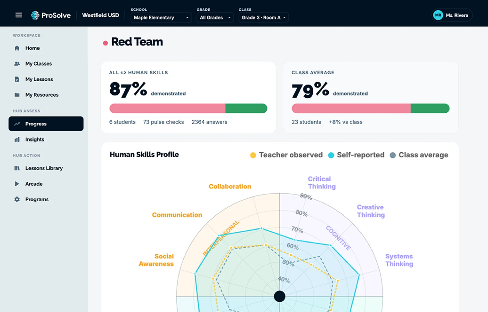 A HUB Assess team report showing skill scores across a group