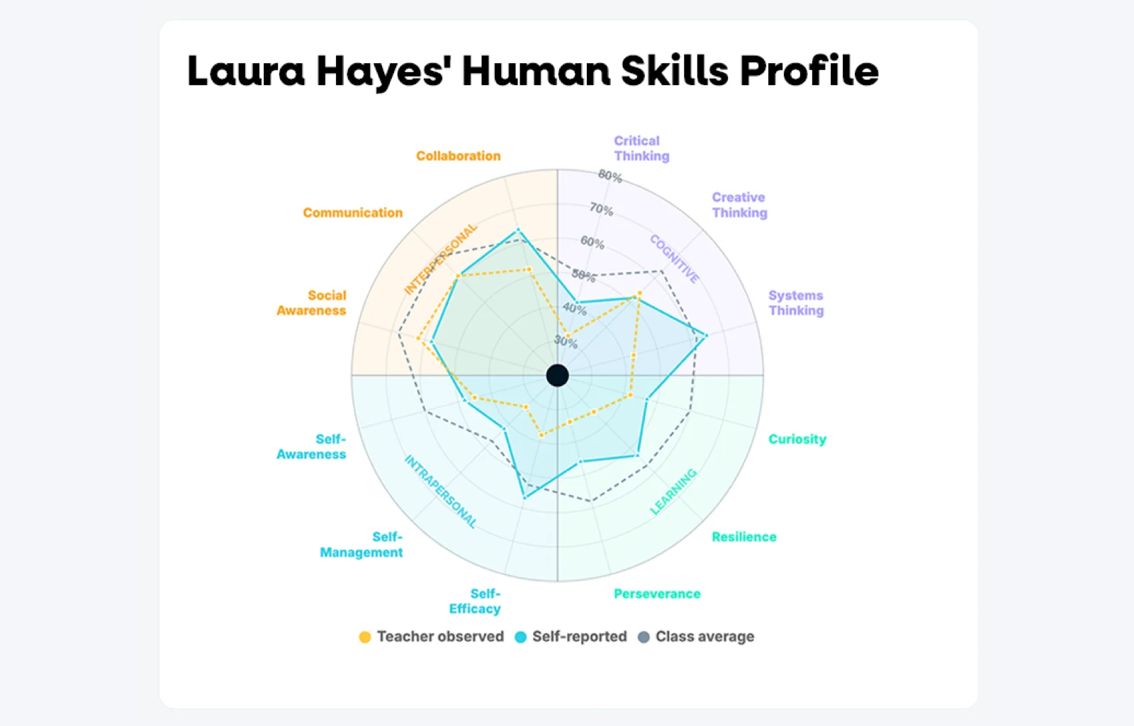A HUB Student Profile showing one student's human skills