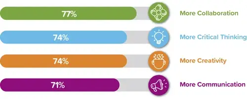 Bar graph showing 77% more collaboration, 74% more critical thinking, 74% more creativity, and 71% more communication as a result of playing QUEST