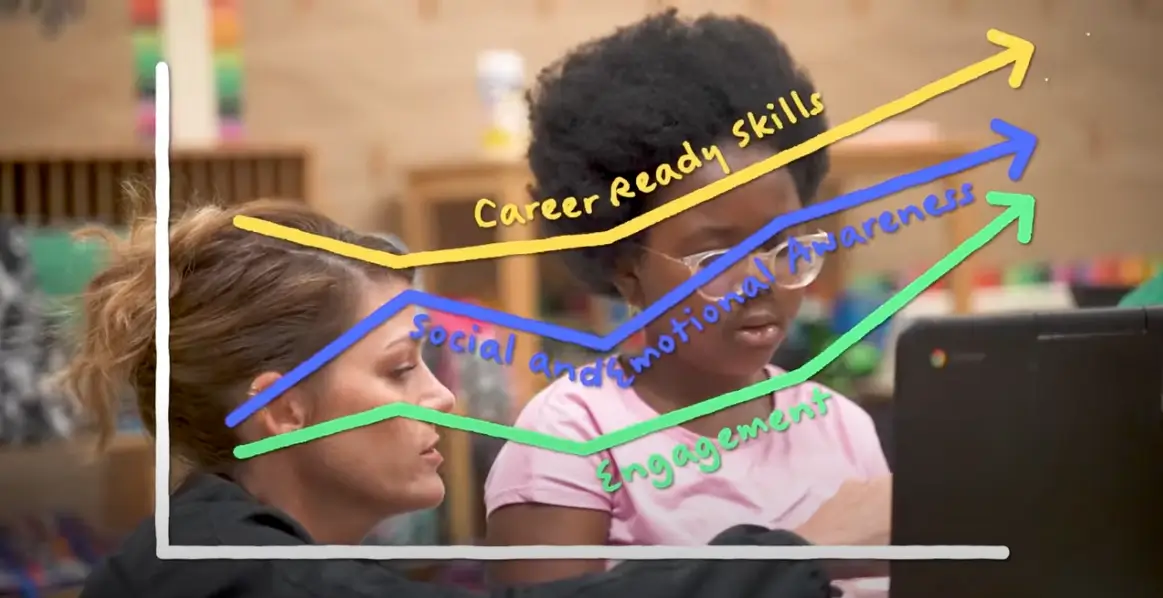 Graph showing increase in career-ready skills, social and emotional awareness, and engagement due to playing QUEST