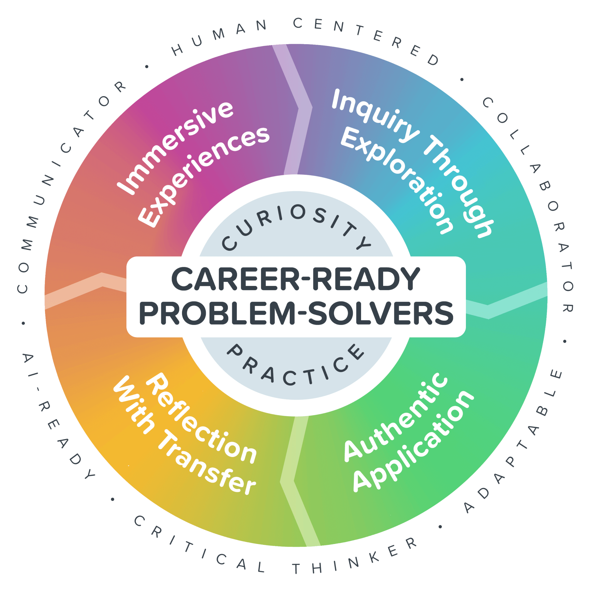 The ProSolve Learning, Experienced Framework