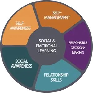 CASEL wheel with Social-Emotional Learning in the center and outer sections labeled self-management, responsible decision-making, relationship skills, social awareness, and self-awareness