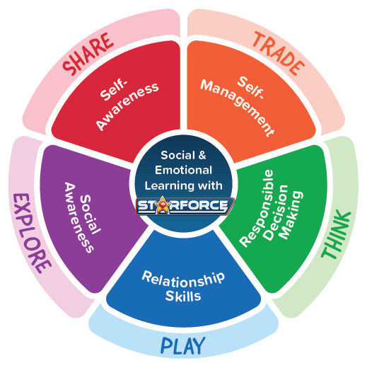 Starforce CASEL wheel with phases and SEL skills labeled